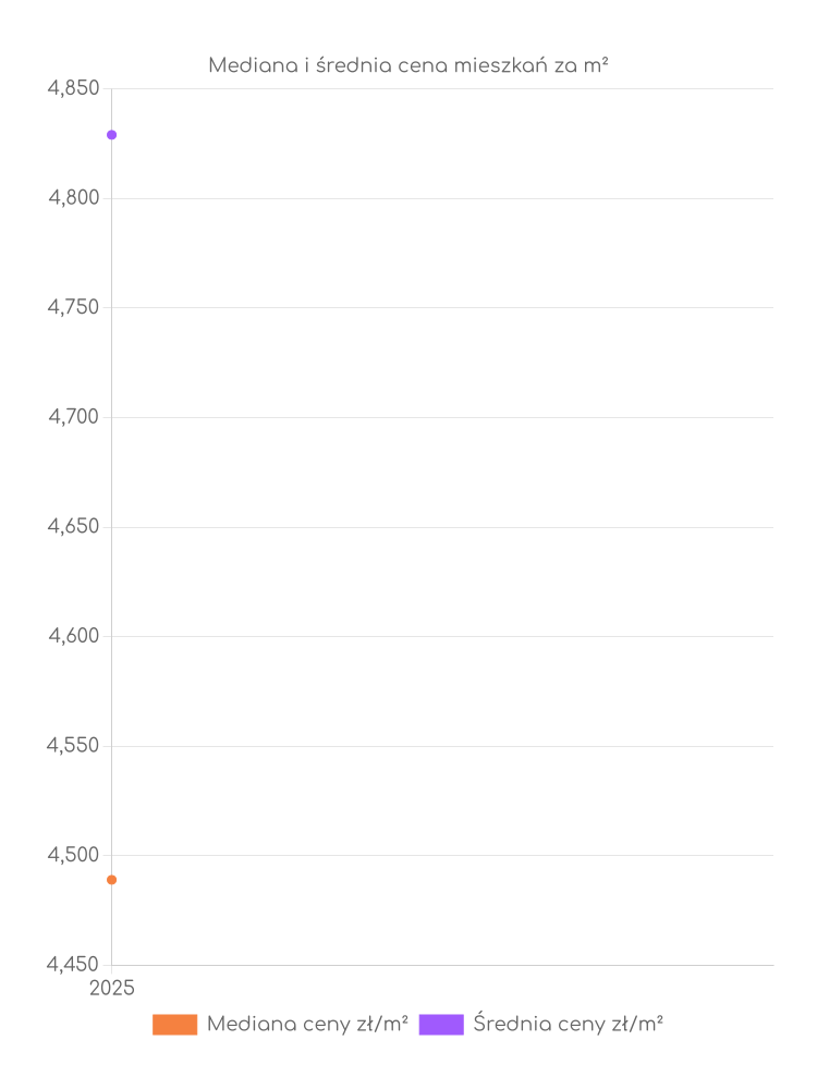 Ceny mieszkań Tuszyna