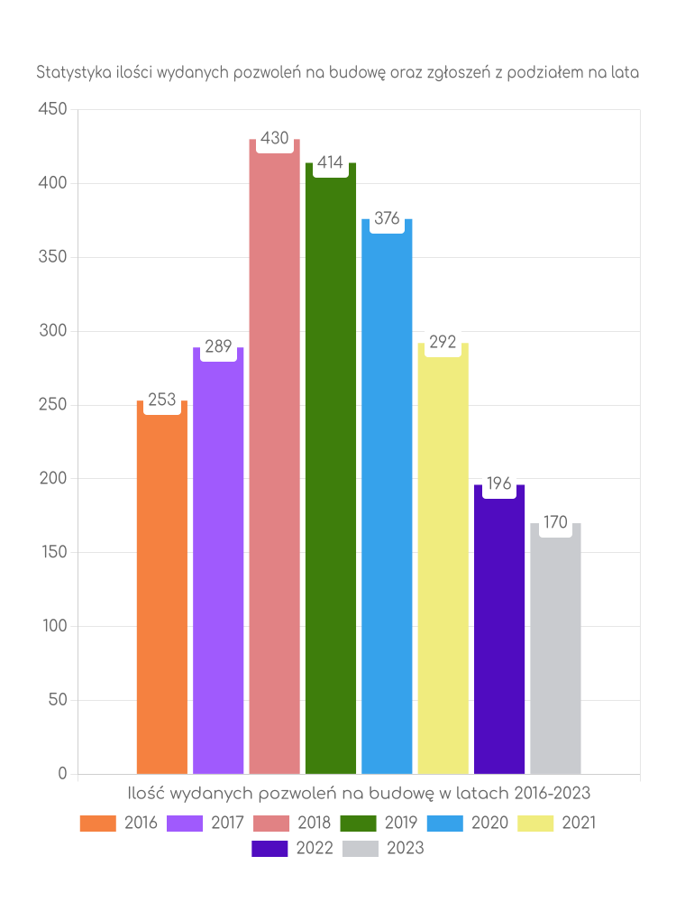 Zestawienie statystyk pozwoleń na budowę w gminie Tuszyn